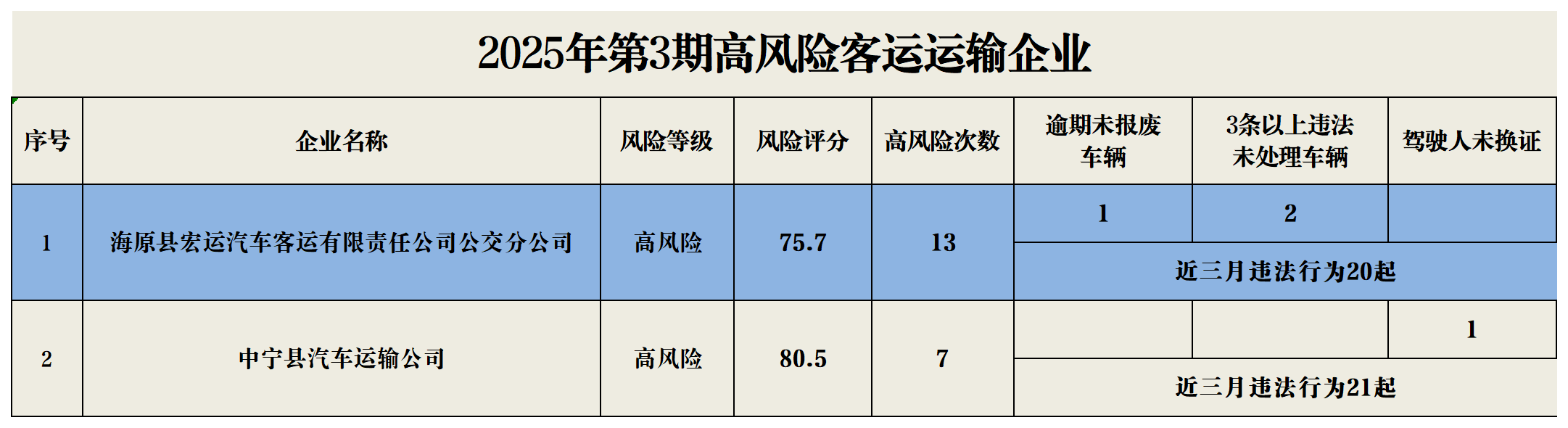2025年03期高風(fēng)險(xiǎn)企業(yè)（宣傳）_客運(yùn).png